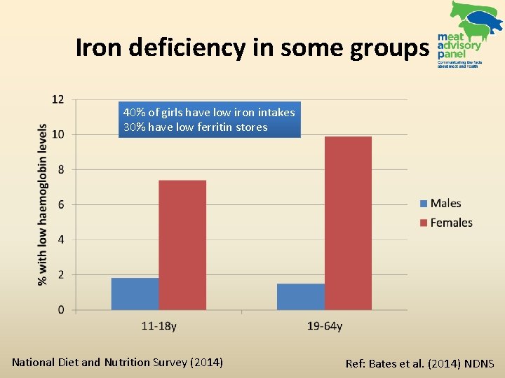 Iron deficiency in some groups 40% of girls have low iron intakes 30% have
