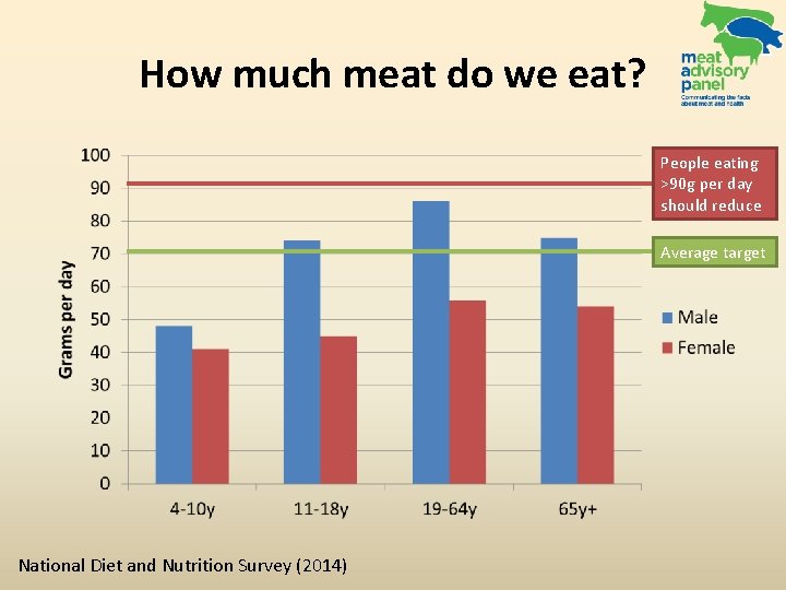 How much meat do we eat? People eating >90 g per day should reduce