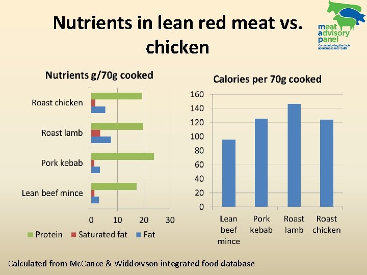 Nutrients in lean red meat vs. chicken Calculated from Mc. Cance & Widdowson integrated