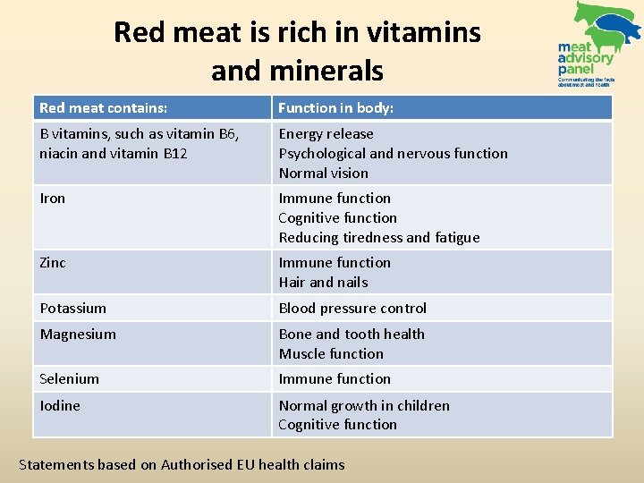 Red meat is rich in vitamins and minerals Red meat contains: Function in body: