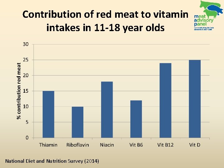 Contribution of red meat to vitamin intakes in 11 -18 year olds National Diet