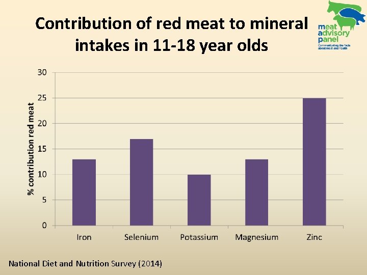 Contribution of red meat to mineral intakes in 11 -18 year olds National Diet