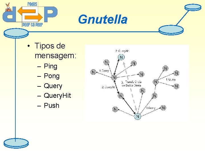 Gnutella • Tipos de mensagem: – – – Ping Pong Query. Hit Push 