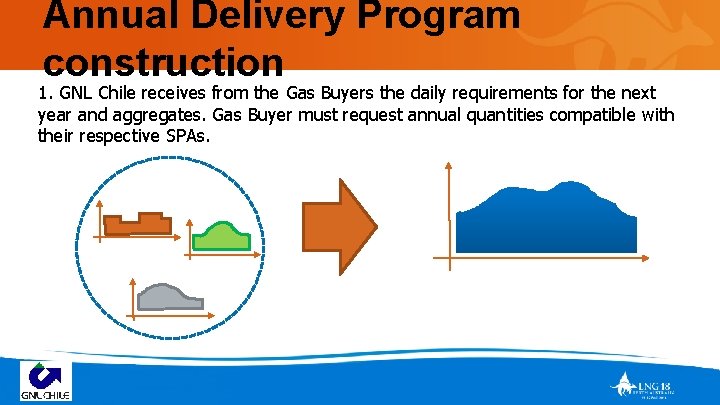 Annual Delivery Program construction 1. GNL Chile receives from the Gas Buyers the daily