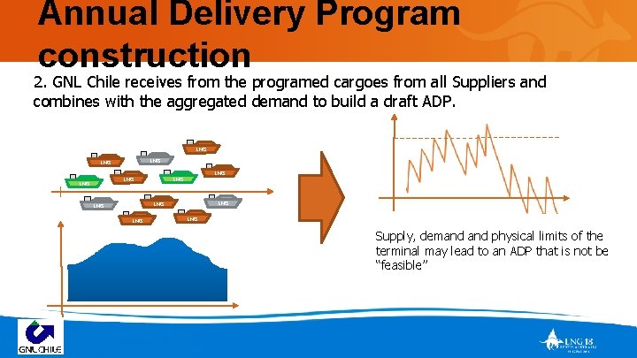 Annual Delivery Program construction 2. GNL Chile receives from the programed cargoes from all