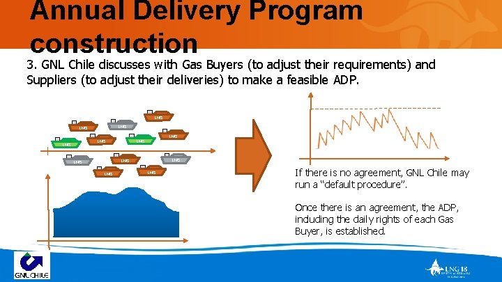 Annual Delivery Program construction 3. GNL Chile discusses with Gas Buyers (to adjust their