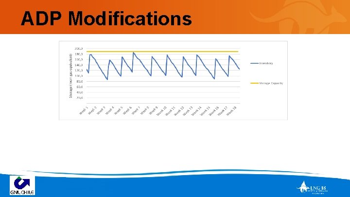 ADP Modifications 