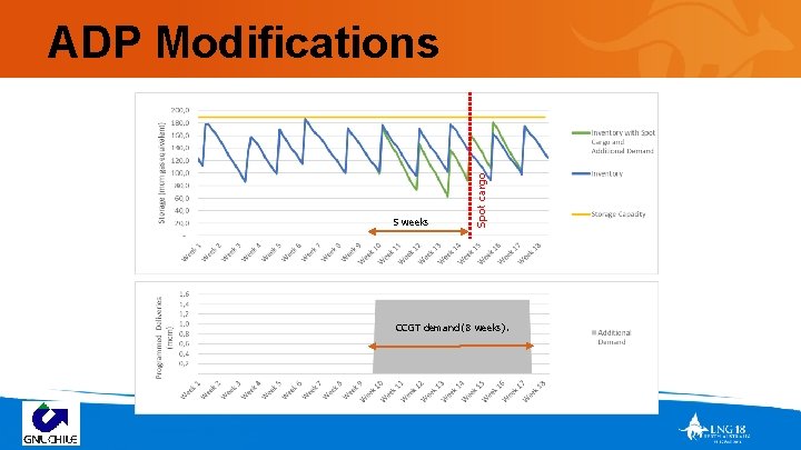5 weeks Spot cargo ADP Modifications CCGT demand (8 weeks). 