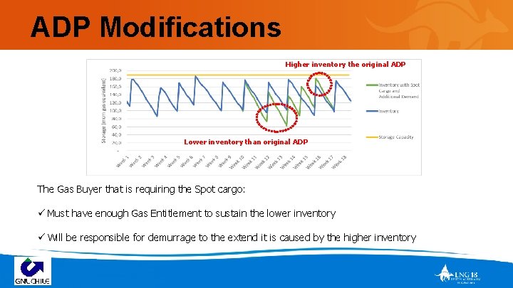 ADP Modifications Higher inventory the original ADP Lower inventory than original ADP The Gas