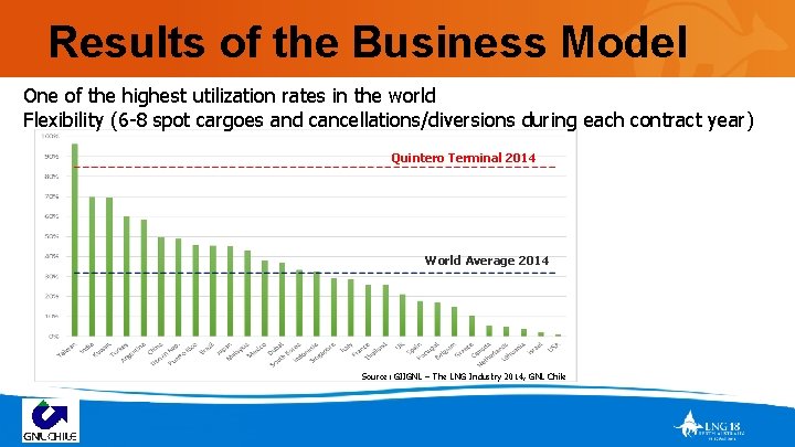 Results of the Business Model One of the highest utilization rates in the world
