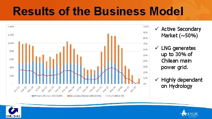 Results of the Business Model ü Active Secondary Market (~50%) ü LNG generates up