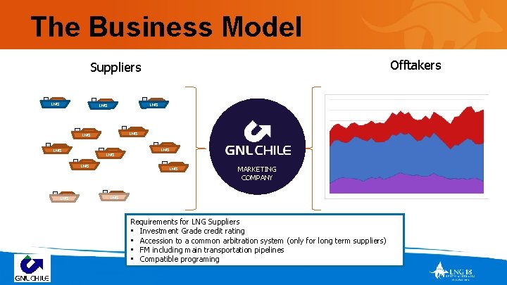 The Business Model Offtakers Suppliers LNG LNG LNG MARKETING COMPANY LNG Requirements for LNG