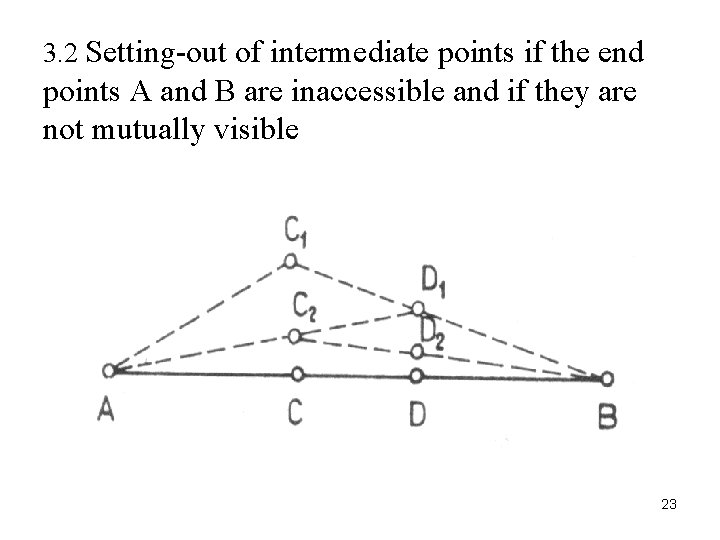 3. 2 Setting-out of intermediate points if the end points A and B are