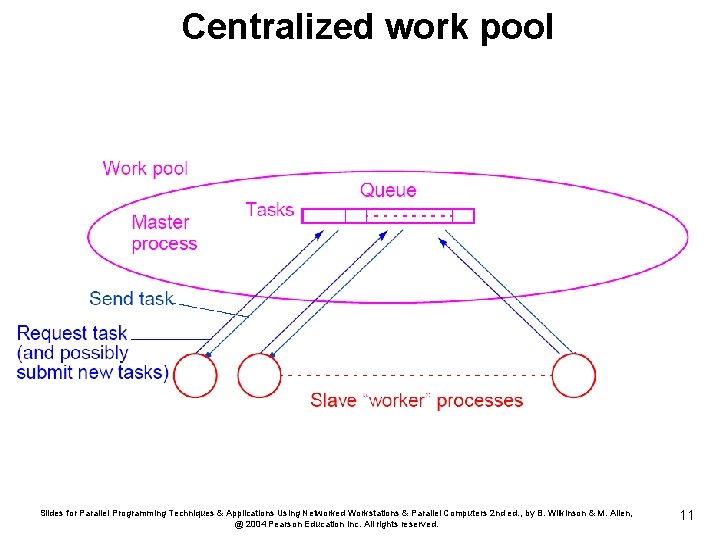 Centralized work pool Slides for Parallel Programming Techniques & Applications Using Networked Workstations &