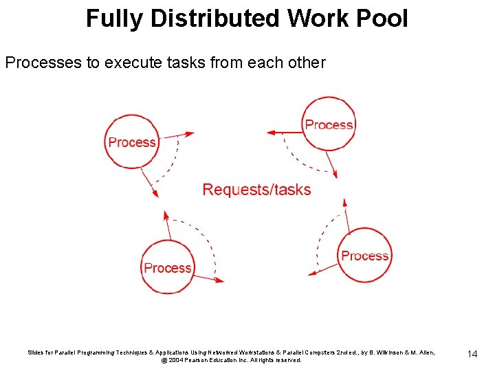 Fully Distributed Work Pool Processes to execute tasks from each other Slides for Parallel