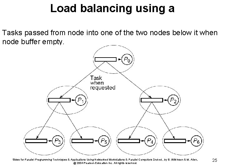 Load balancing using a Tasks passed from node into one of the two nodes