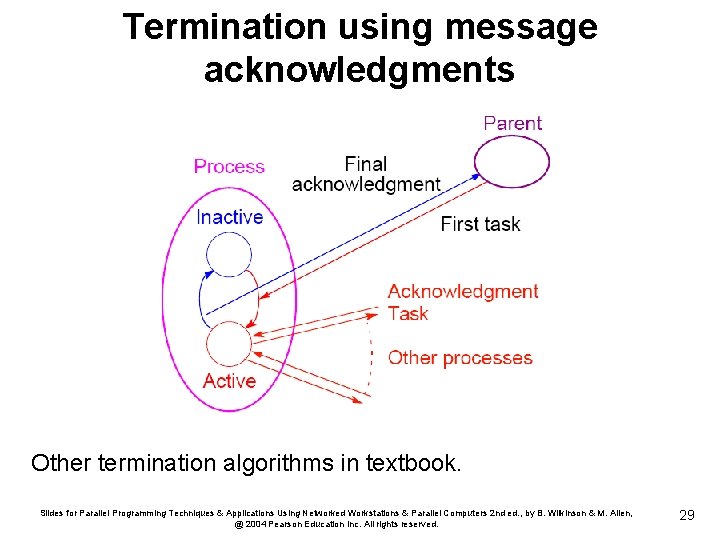 Termination using message acknowledgments Other termination algorithms in textbook. Slides for Parallel Programming Techniques