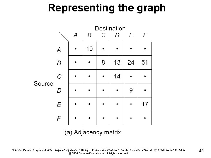 Representing the graph Slides for Parallel Programming Techniques & Applications Using Networked Workstations &
