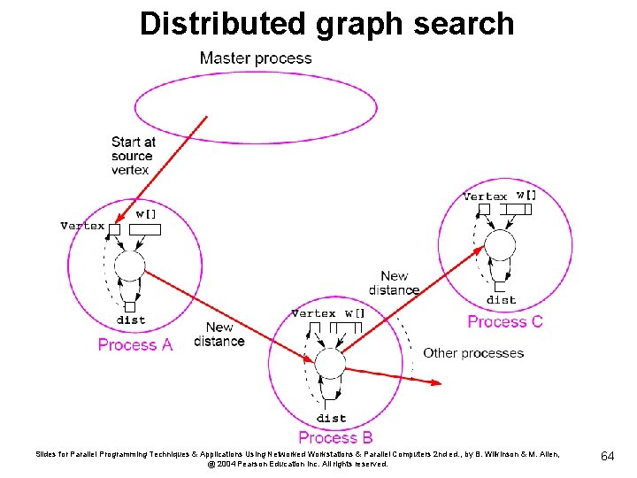 Distributed graph search Slides for Parallel Programming Techniques & Applications Using Networked Workstations &