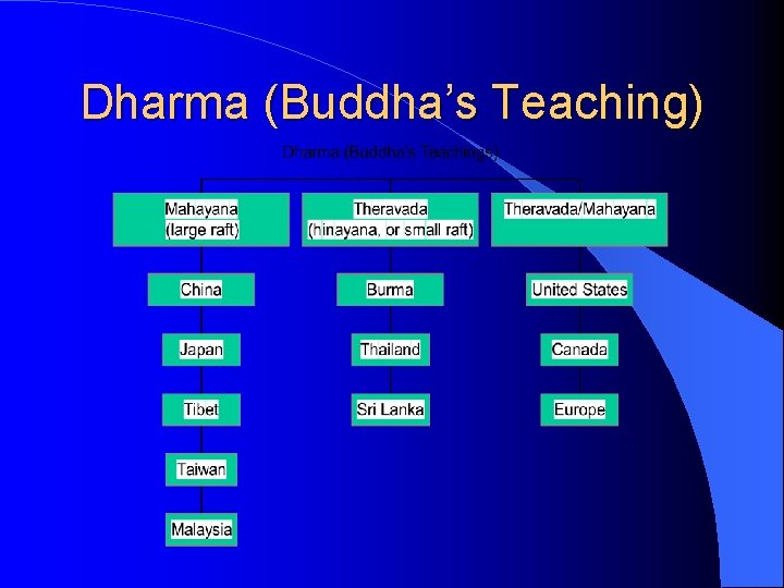 Dharma (Buddha’s Teaching) 