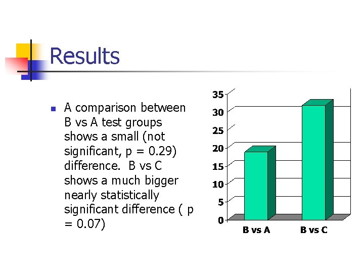 Results n A comparison between B vs A test groups shows a small (not