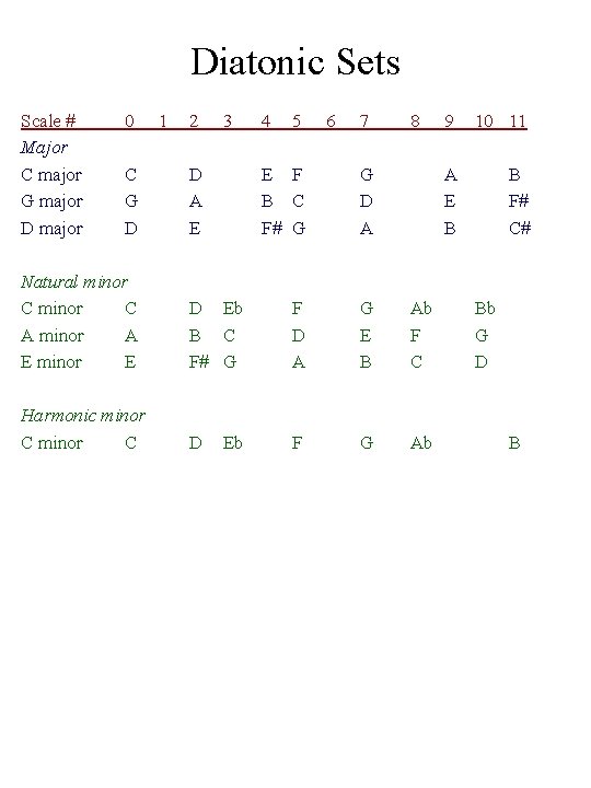 Diatonic Sets Scale # 0 Major C major C G major G D major