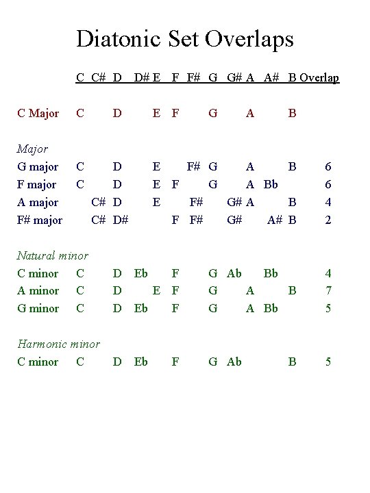 Diatonic Set Overlaps C C# D C Major G major F major A major