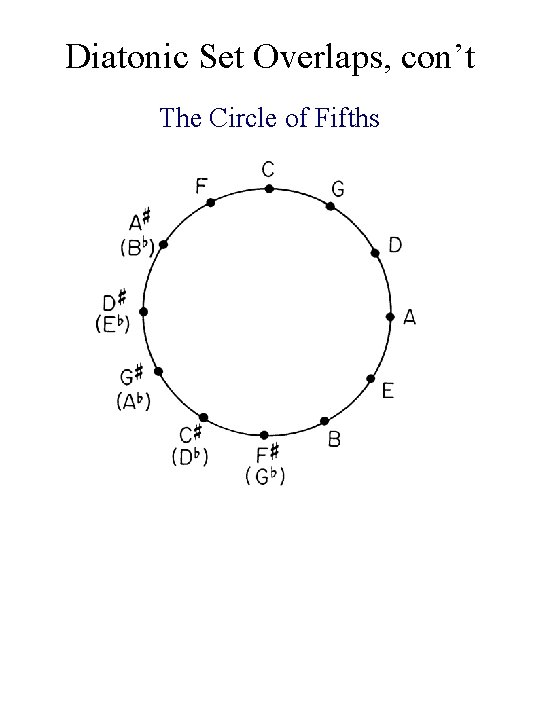 Diatonic Set Overlaps, con’t The Circle of Fifths 