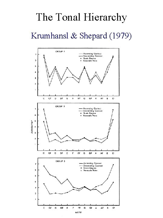 The Tonal Hierarchy Krumhansl & Shepard (1979) 