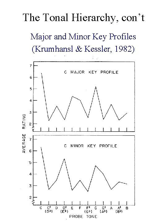 The Tonal Hierarchy, con’t Major and Minor Key Profiles (Krumhansl & Kessler, 1982) 