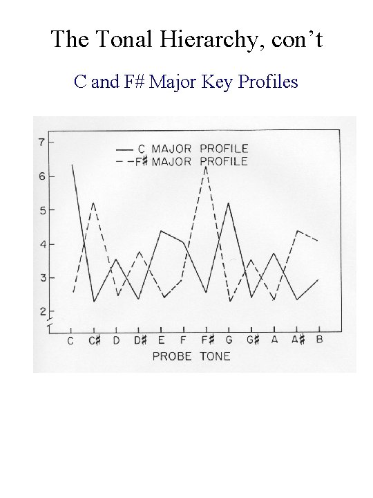 The Tonal Hierarchy, con’t C and F# Major Key Profiles 