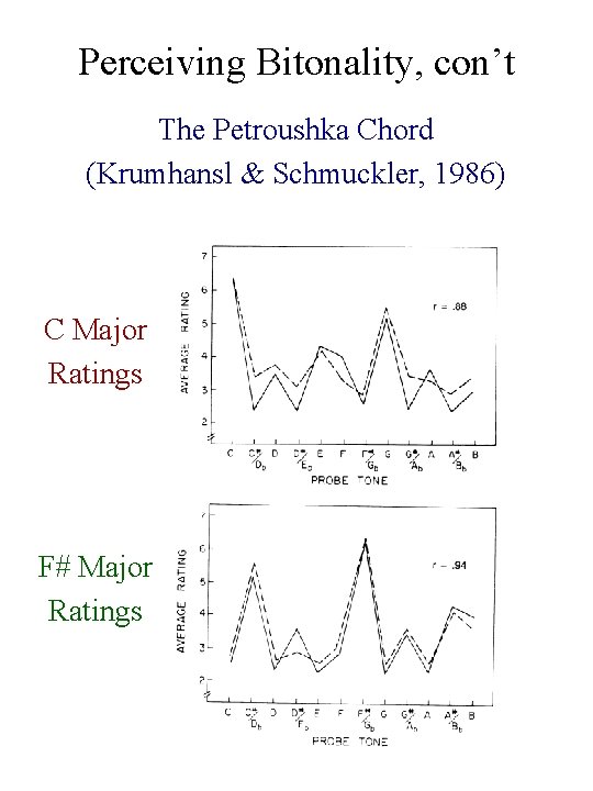 Perceiving Bitonality, con’t The Petroushka Chord (Krumhansl & Schmuckler, 1986) C Major Ratings F#
