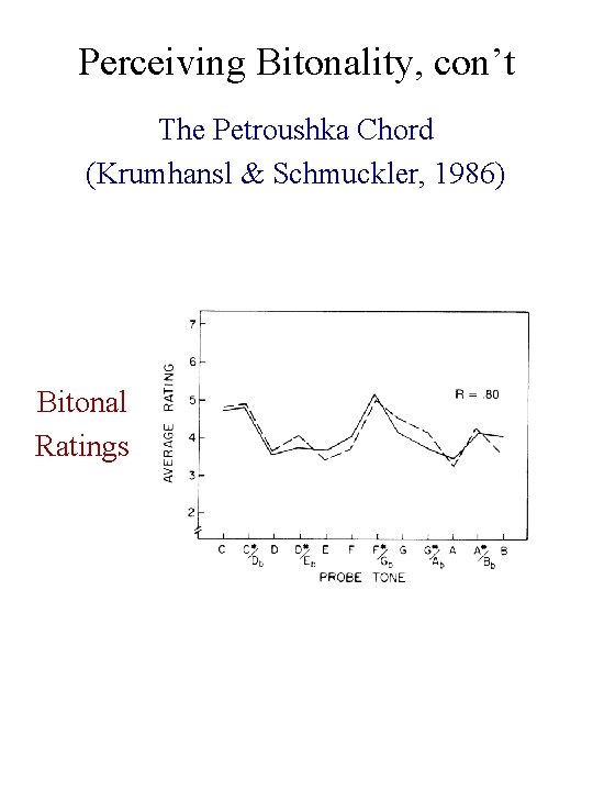 Perceiving Bitonality, con’t The Petroushka Chord (Krumhansl & Schmuckler, 1986) Bitonal Ratings 