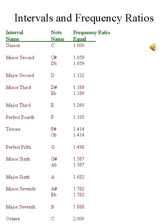 Intervals and Frequency Ratios Interval Name Note Name Frequency Ratio Equal Unison C 1.