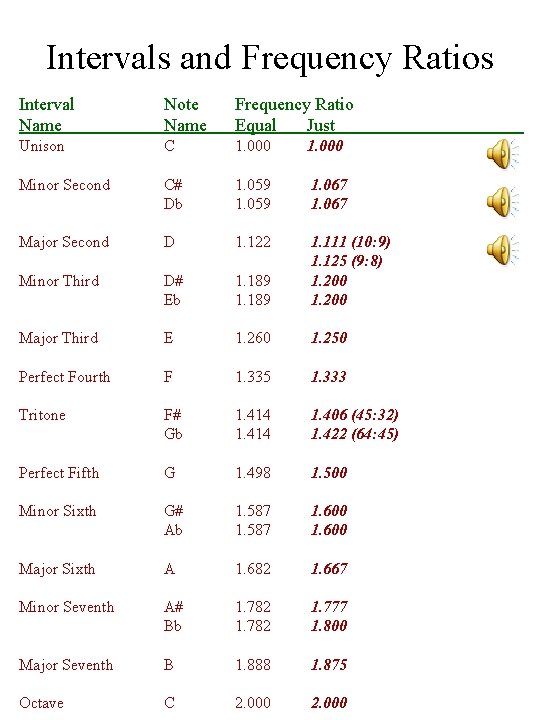 Intervals and Frequency Ratios Interval Name Note Name Frequency Ratio Equal Just Unison C