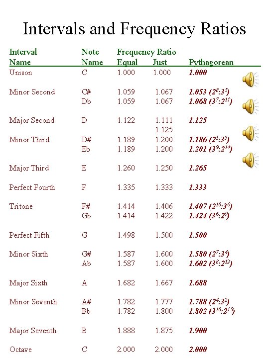 Intervals and Frequency Ratios Interval Name Note Name Frequency Ratio Equal Just Pythagorean Unison