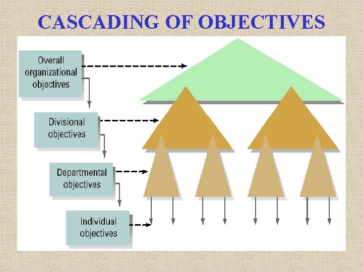 CASCADING OF OBJECTIVES 