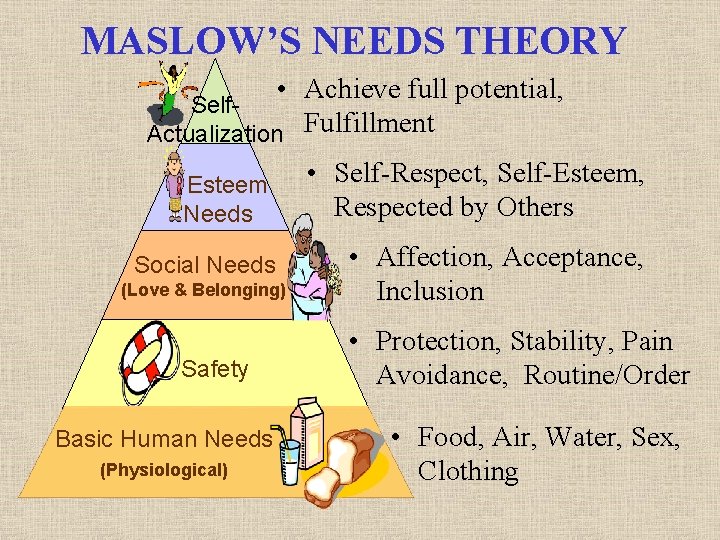 MASLOW’S NEEDS THEORY • Achieve full potential, Self. Actualization Fulfillment Esteem Needs Social Needs