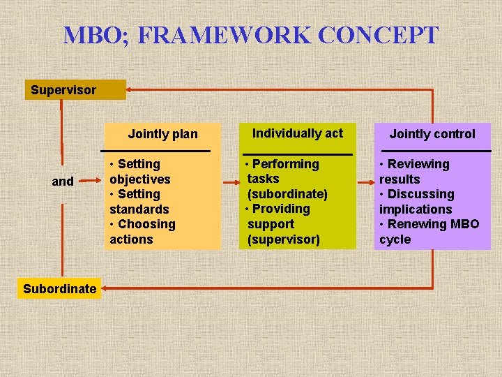 MBO; FRAMEWORK CONCEPT Supervisor Jointly plan and Subordinate • Setting objectives • Setting standards