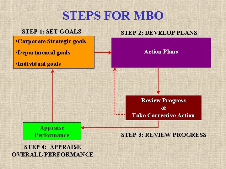 STEPS FOR MBO STEP 1: SET GOALS • Corporate Strategic goals • Departmental goals