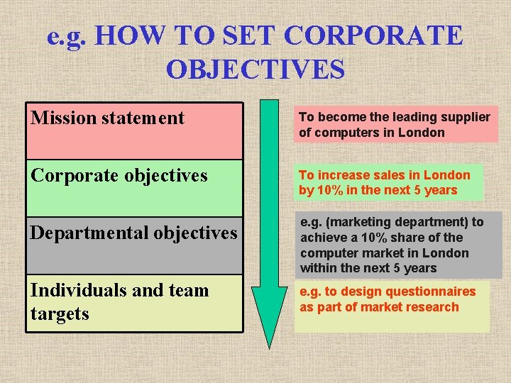 e. g. HOW TO SET CORPORATE OBJECTIVES Mission statement To become the leading supplier