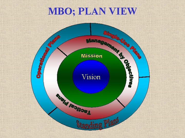 MBO; PLAN VIEW Vision 