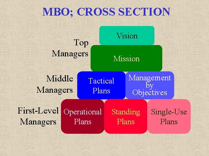 MBO; CROSS SECTION Top Managers Middle Managers Vision Mission Tactical Plans First-Level Operational Plans