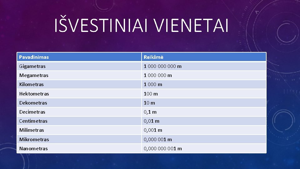 IŠVESTINIAI VIENETAI Pavadinimas Reikšmė Gigametras 1 000 000 m Megametras 1 000 m Kilometras