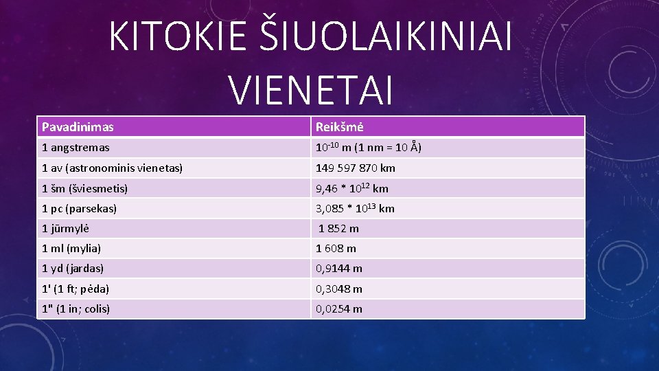 KITOKIE ŠIUOLAIKINIAI VIENETAI Pavadinimas Reikšmė 1 angstremas 10 -10 m (1 nm = 10