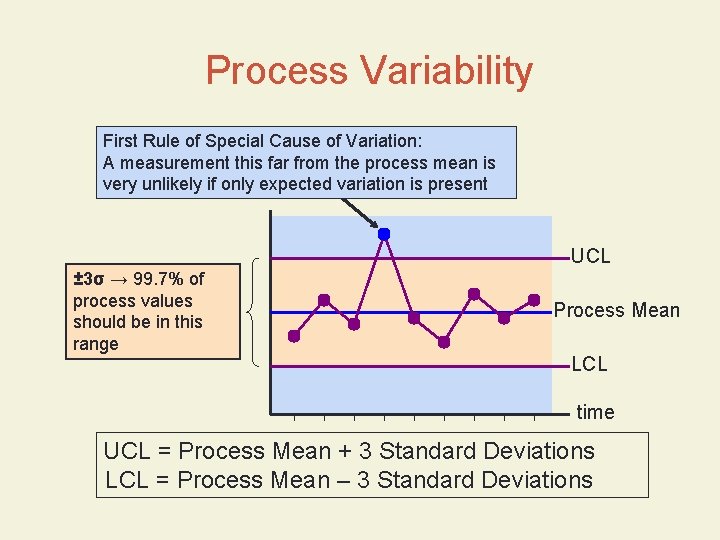 Process Variability First Rule of Special Cause of Variation: A measurement this far from Process Variability First Rule of Special Cause of Variation: A measurement this far from