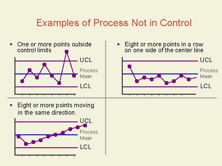 Examples of Process Not in Control § One or more points outside control limits Examples of Process Not in Control § One or more points outside control limits