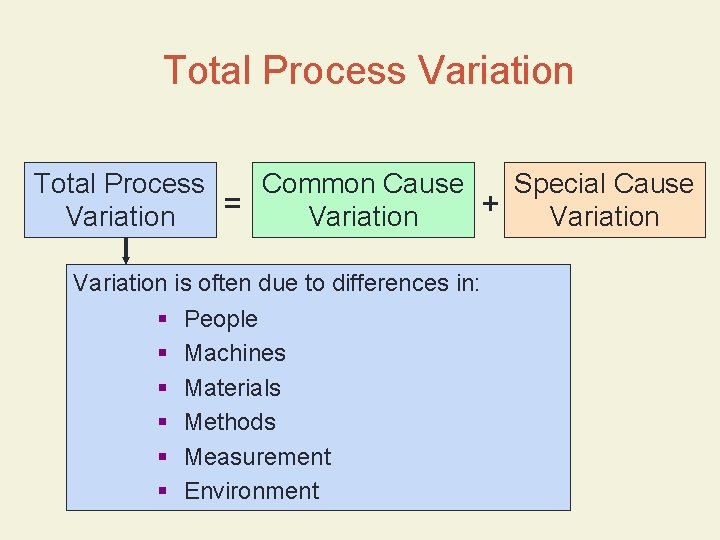 Total Process Variation Total Process Common Cause Special Cause = + Variation is often Total Process Variation Total Process Common Cause Special Cause = + Variation is often