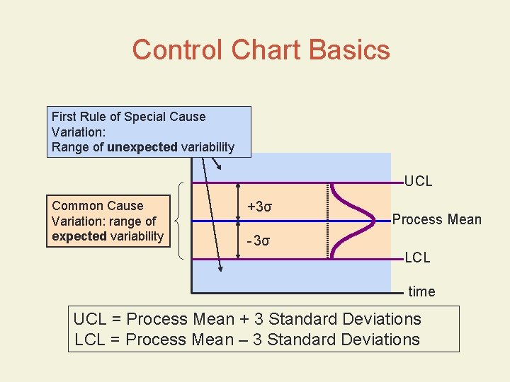 Control Chart Basics First Rule of Special Cause Variation: Range of unexpected variability UCL Control Chart Basics First Rule of Special Cause Variation: Range of unexpected variability UCL