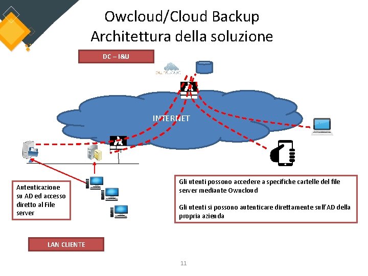 Owcloud/Cloud Backup Architettura della soluzione DC – I&U INTERNET Autenticazione su AD ed accesso